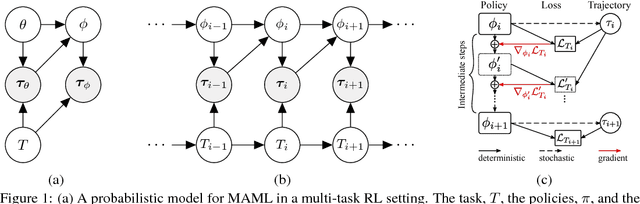 Figure 1 for Continuous Adaptation via Meta-Learning in Nonstationary and Competitive Environments