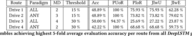 Figure 4 for Identifying On-road Scenarios Predictive of ADHD usingDriving Simulator Time Series Data