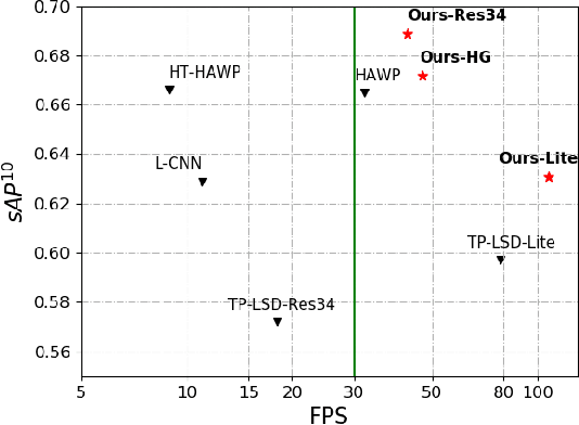 Figure 1 for ELSD: Efficient Line Segment Detector and Descriptor