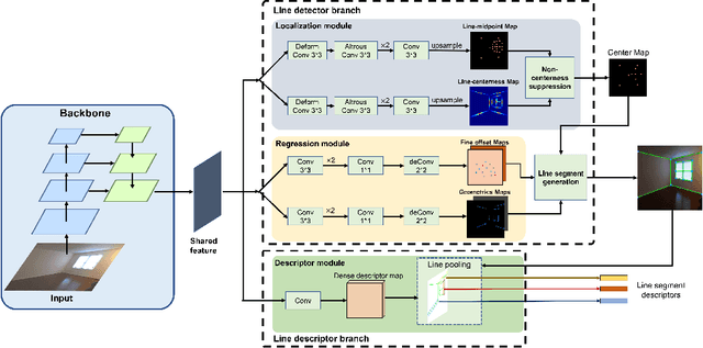 Figure 3 for ELSD: Efficient Line Segment Detector and Descriptor