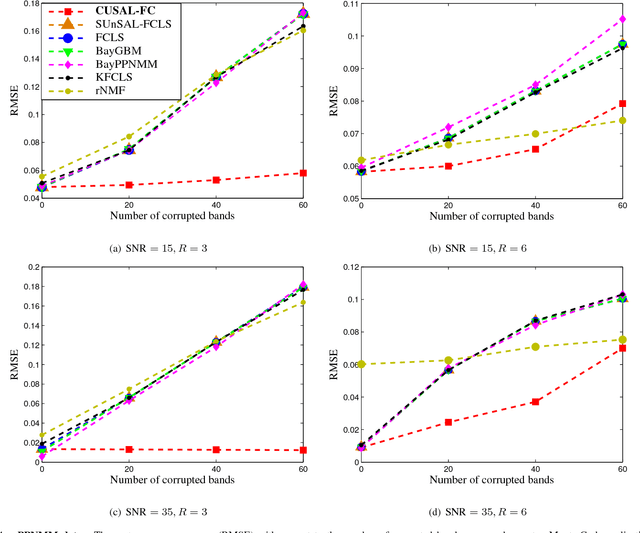 Figure 4 for Correntropy Maximization via ADMM - Application to Robust Hyperspectral Unmixing