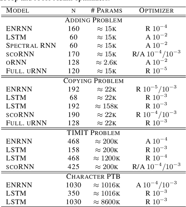 Figure 1 for Eigenvalue Normalized Recurrent Neural Networks for Short Term Memory