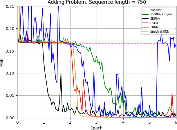 Figure 2 for Eigenvalue Normalized Recurrent Neural Networks for Short Term Memory