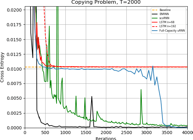 Figure 3 for Eigenvalue Normalized Recurrent Neural Networks for Short Term Memory