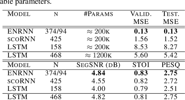 Figure 4 for Eigenvalue Normalized Recurrent Neural Networks for Short Term Memory