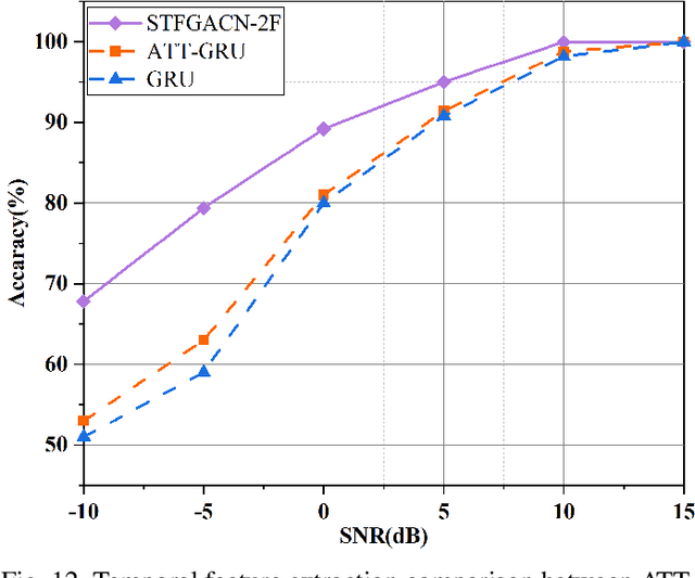 Figure 4 for Spatio-Temporal-Frequency Graph Attention Convolutional Network for Aircraft Recognition Based on Heterogeneous Radar Network