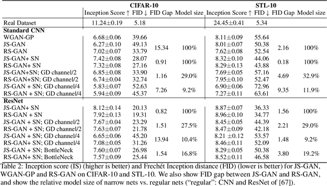 Figure 4 for Towards a Better Global Loss Landscape of GANs