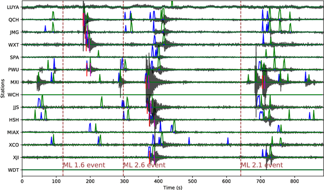 Figure 3 for Deep learning for seismic phase detection and picking in the aftershock zone of 2008 Mw7.9 Wenchuan