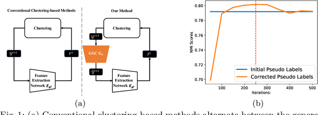 Figure 1 for Plug-and-Play Pseudo Label Correction Network for Unsupervised Person Re-identification