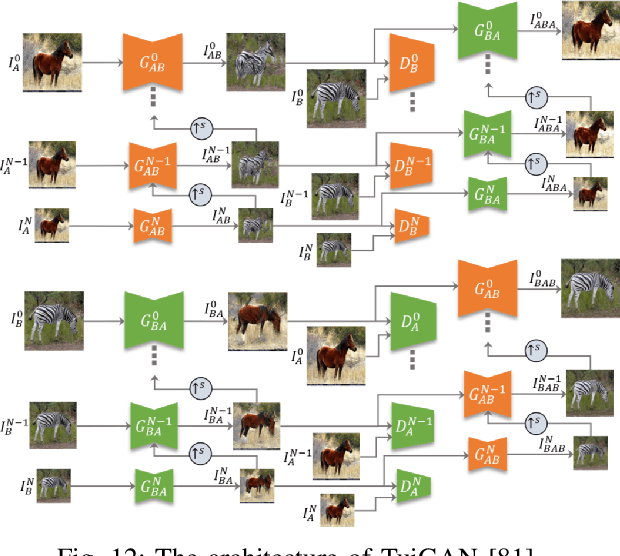 Figure 4 for Image-to-Image Translation: Methods and Applications