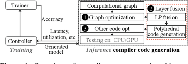 Figure 2 for Achieving Real-Time Execution of Transformer-based Large-scale Models on Mobile with Compiler-aware Neural Architecture Optimization