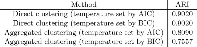 Figure 2 for Sparse Bayesian Unsupervised Learning