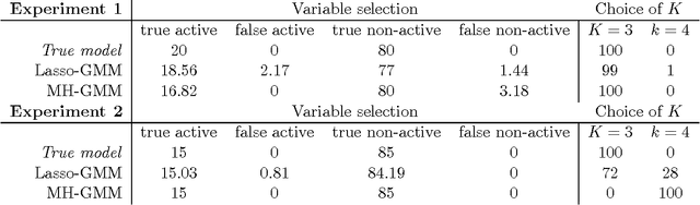 Figure 4 for Sparse Bayesian Unsupervised Learning