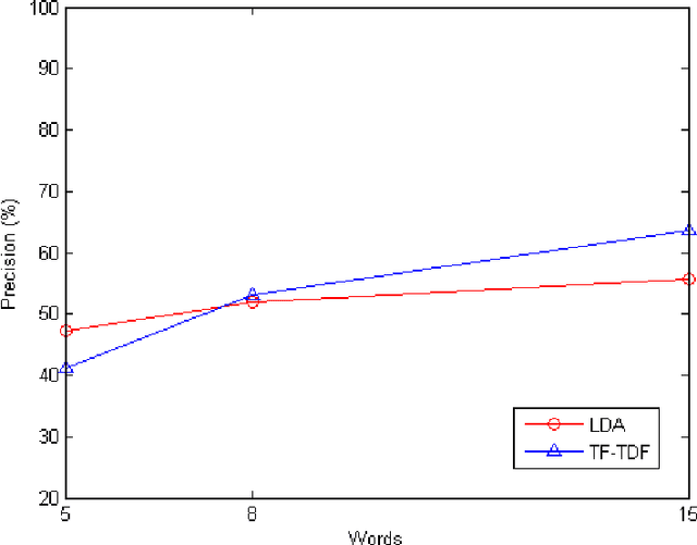 Figure 4 for Topic words analysis based on LDA model