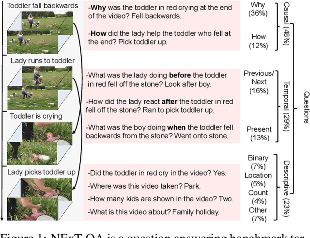 Figure 1 for NExT-QA:Next Phase of Question-Answering to Explaining Temporal Actions