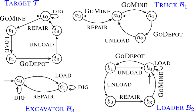 Figure 1 for Supervisory Control for Behavior Composition