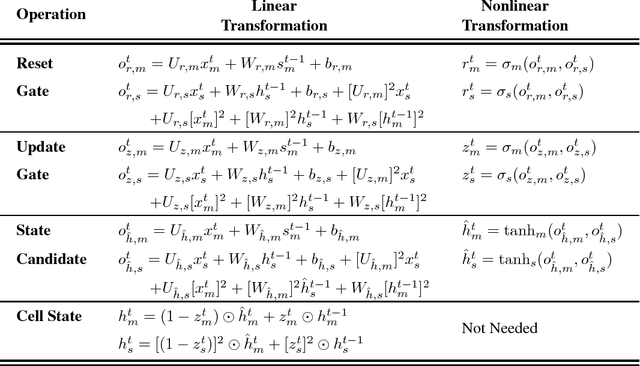 Figure 2 for Sampling-free Uncertainty Estimation in Gated Recurrent Units with Exponential Families