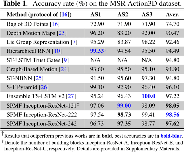 Figure 2 for Skeletal Movement to Color Map: A Novel Representation for 3D Action Recognition with Inception Residual Networks