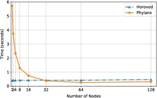 Figure 2 for Towards a Scalable and Distributed Infrastructure for Deep Learning Applications