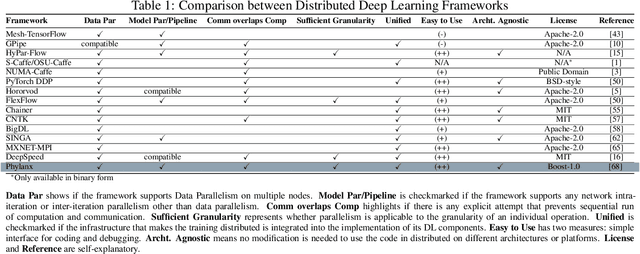Figure 1 for Towards a Scalable and Distributed Infrastructure for Deep Learning Applications