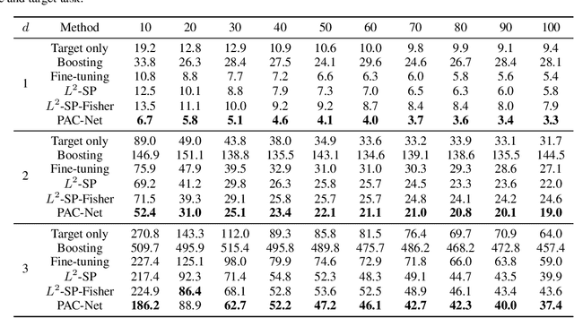 Figure 2 for PAC-Net: A Model Pruning Approach to Inductive Transfer Learning