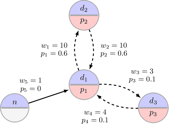 Figure 1 for Kidney Exchange with Inhomogeneous Edge Existence Uncertainty