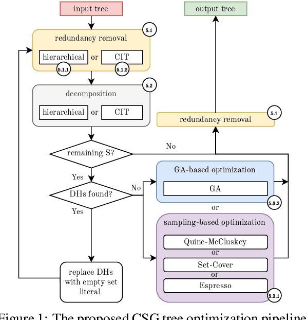 Figure 1 for A Flexible Pipeline for the Optimization of CSG Trees