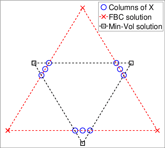 Figure 3 for Simplex-Structured Matrix Factorization: Sparsity-based Identifiability and Provably Correct Algorithms