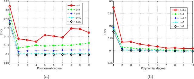 Figure 1 for A least-squares method for sparse low rank approximation of multivariate functions