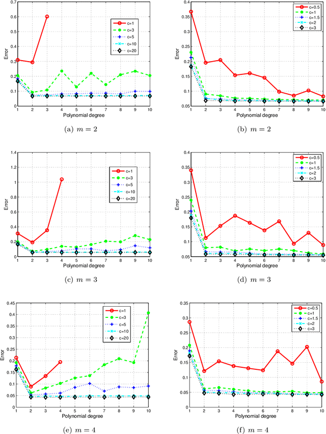 Figure 3 for A least-squares method for sparse low rank approximation of multivariate functions