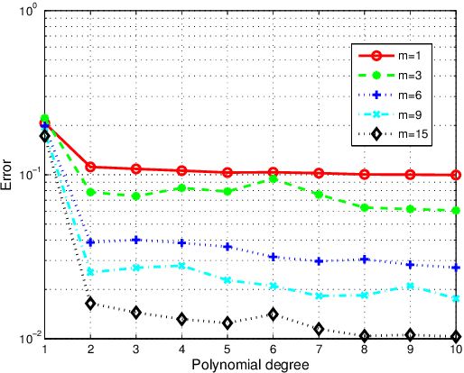 Figure 4 for A least-squares method for sparse low rank approximation of multivariate functions