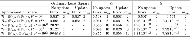 Figure 2 for A least-squares method for sparse low rank approximation of multivariate functions