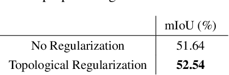 Figure 2 for Topological Regularization for Dense Prediction