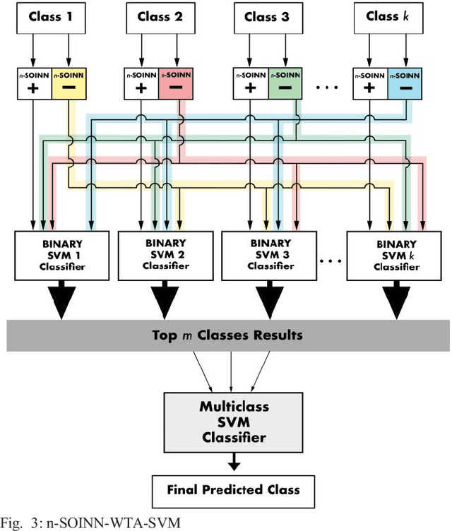 Figure 3 for A Novel Online Incremental Learning Intrusion Prevention System