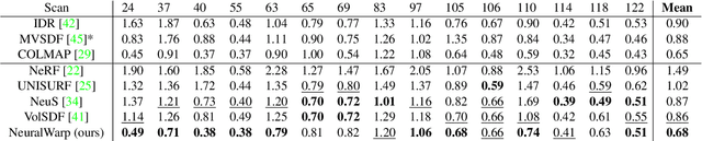 Figure 2 for Improving neural implicit surfaces geometry with patch warping