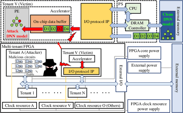 Figure 1 for Deep-Dup: An Adversarial Weight Duplication Attack Framework to Crush Deep Neural Network in Multi-Tenant FPGA