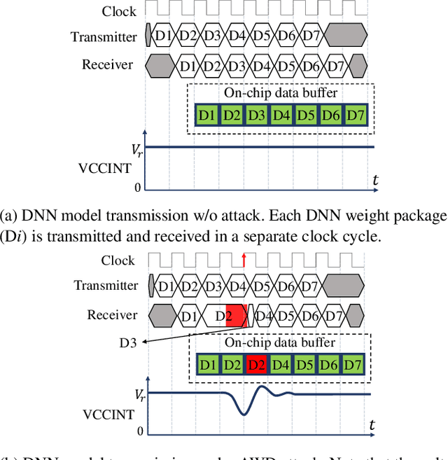 Figure 3 for Deep-Dup: An Adversarial Weight Duplication Attack Framework to Crush Deep Neural Network in Multi-Tenant FPGA