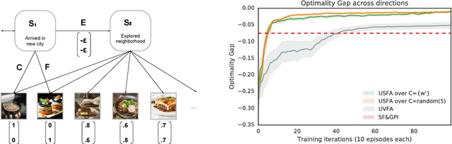 Figure 1 for Universal Successor Features Approximators