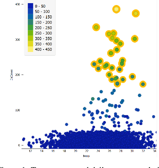 Figure 2 for Weather impact on daily cases of COVID-19 in Saudi Arabia using machine learning