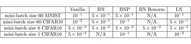 Figure 2 for Batch Normalization Preconditioning for Neural Network Training