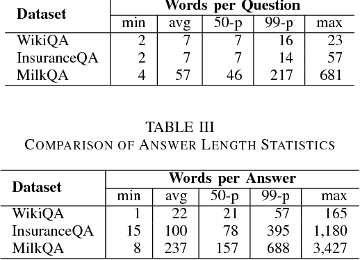 Figure 3 for MilkQA: a Dataset of Consumer Questions for the Task of Answer Selection