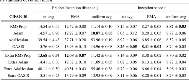 Figure 3 for On Scaled Methods for Saddle Point Problems