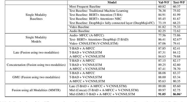 Figure 3 for A Case Study of Deep Learning Based Multi-Modal Methods for Predicting the Age-Suitability Rating of Movie Trailers