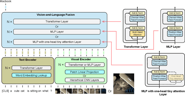 Figure 1 for MLP Architectures for Vision-and-Language Modeling: An Empirical Study