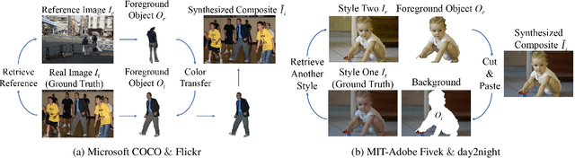 Figure 1 for Deep Image Harmonization via Domain Verification