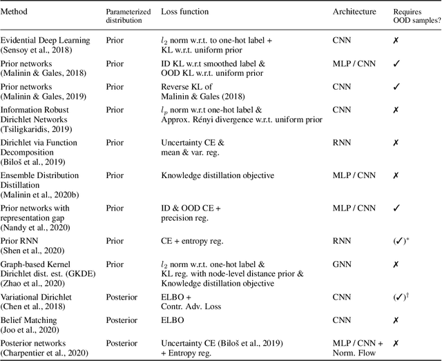 Figure 2 for A Survey on Evidential Deep Learning For Single-Pass Uncertainty Estimation