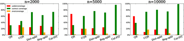 Figure 1 for Calibrated Predictive Distributions via Diagnostics for Conditional Coverage