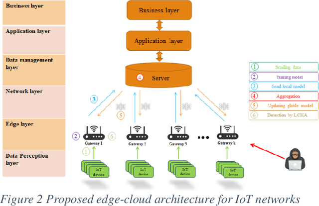 Figure 3 for LocKedge: Low-Complexity Cyberattack Detection in IoT Edge Computing