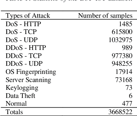Figure 2 for LocKedge: Low-Complexity Cyberattack Detection in IoT Edge Computing