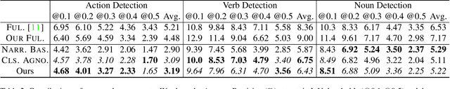 Figure 4 for Weakly-Supervised Action Detection Guided by Audio Narration